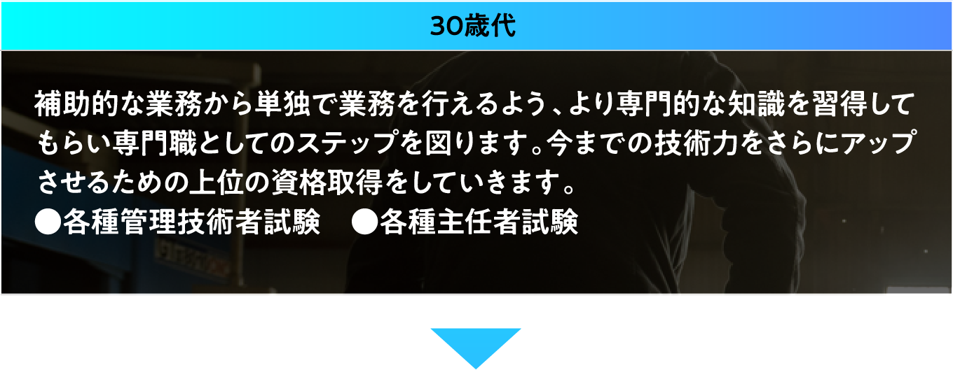 30歳代
補助的な業務から単独で業務を行えるよう、より専門的な知識を習得してもらい専門職としてのステップを図ります。今までの技術力をさらにアップさせるための上位の資格取得をしていきます。
●各種管理技術者試験
●各種主任者試験